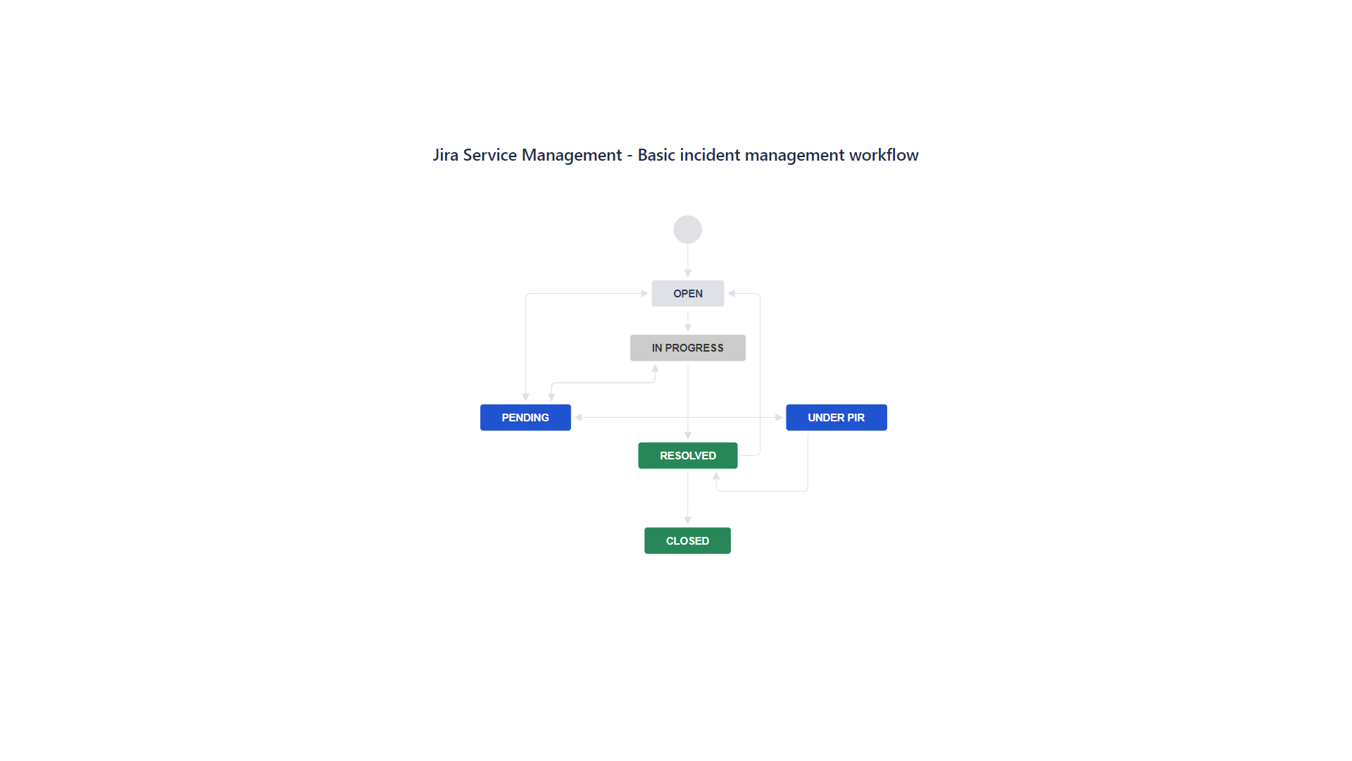 Should Fixing Incident Management Take 55 Steps?