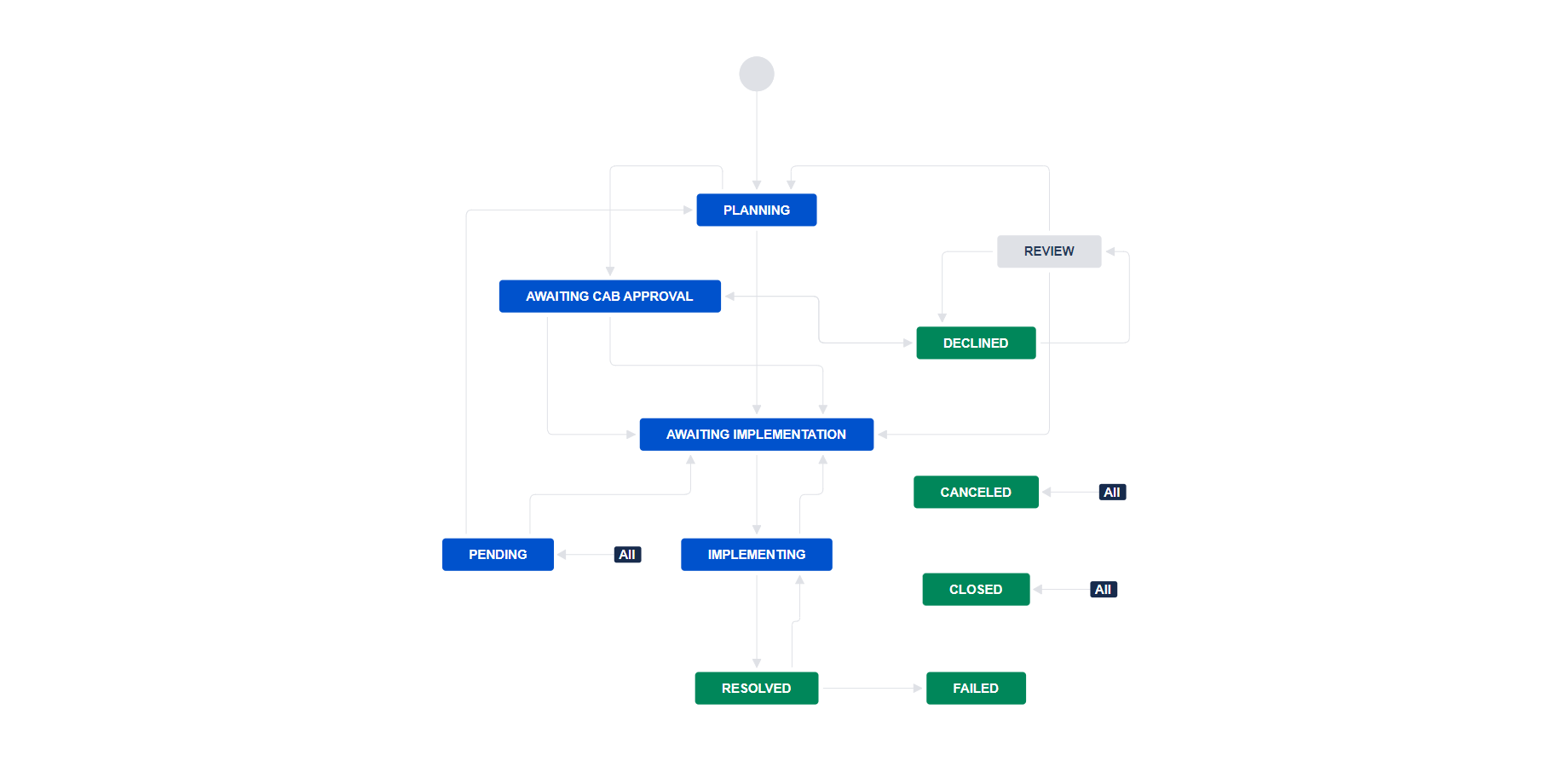 Jira Change Management Workflow Example And Reporting Midori