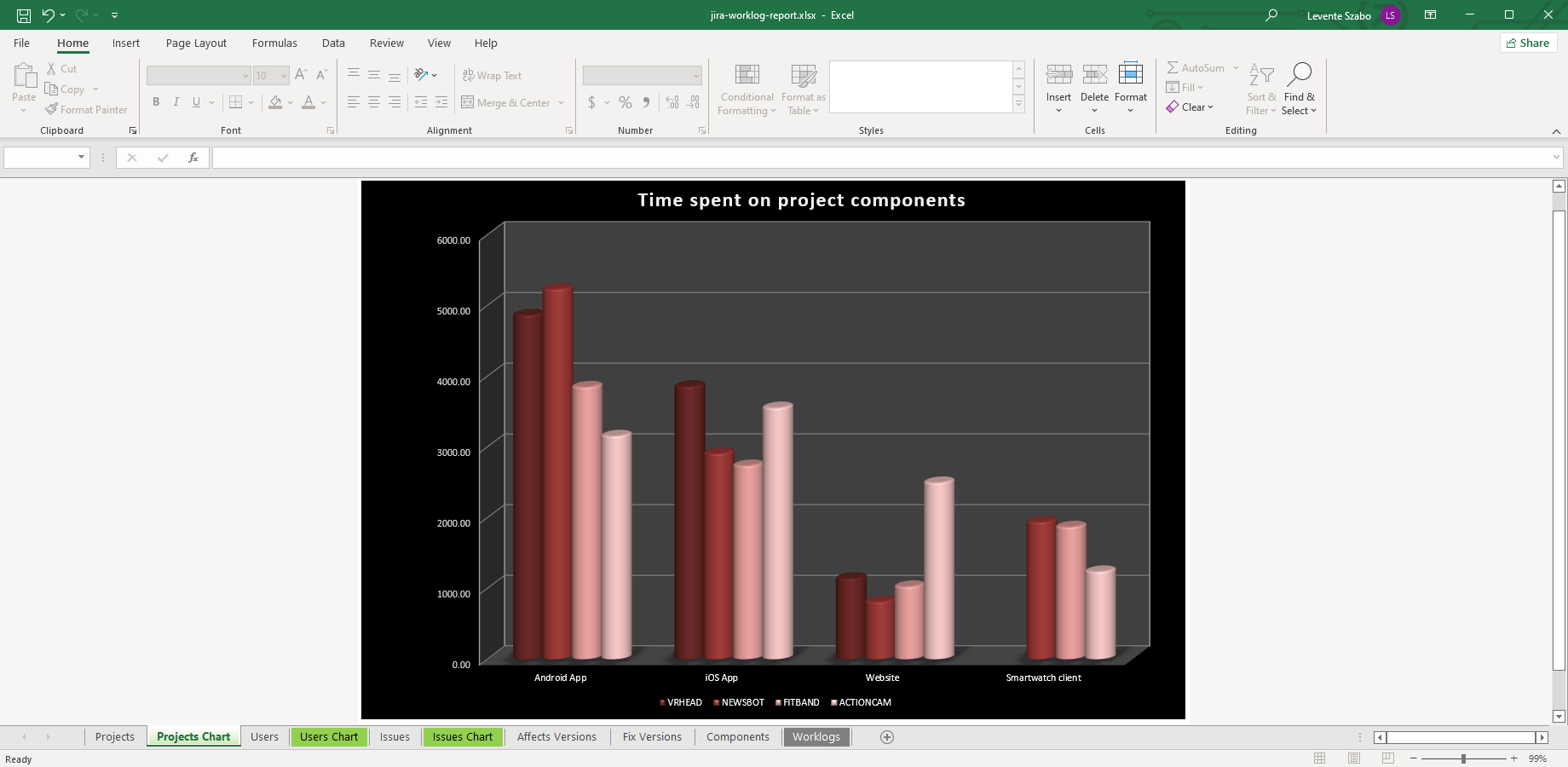 Cross-project per-component worklog report