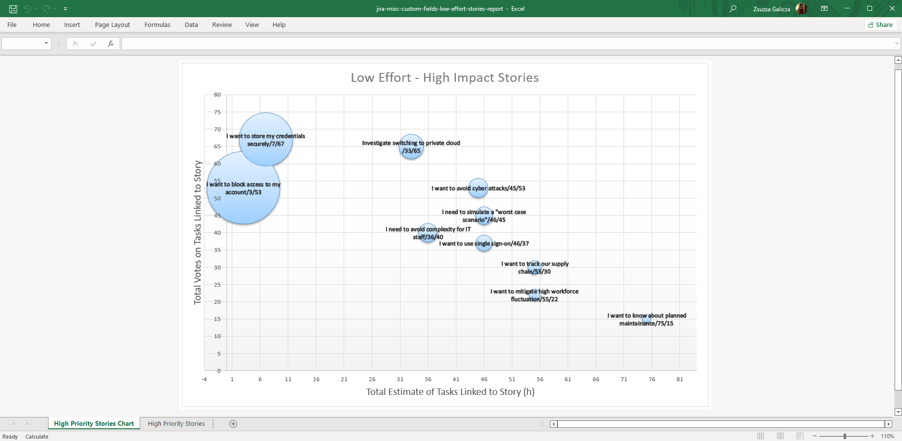 Low-effort high-impact stories report